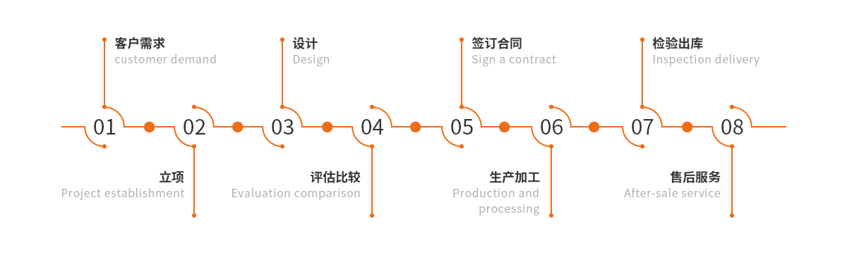 完善的服务流程